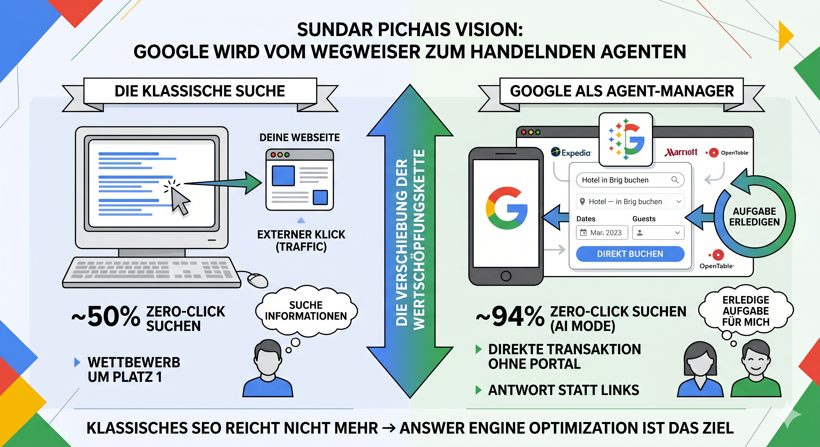 Warum Google vom Wegweiser zum Reisebüro wird